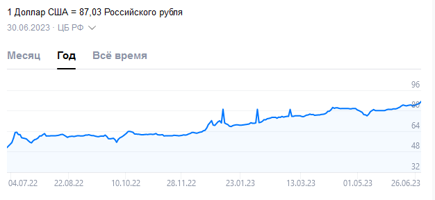 Доллар уверенно идет к 100 рублям, несмотря на дедолларизацию