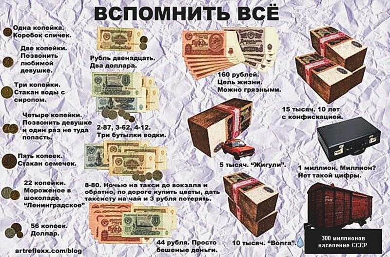 Сколько стоили продукты в СССР и сейчас: повесть о колебаниях цен.