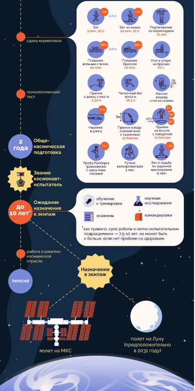 Кого берут в космонавты. Теперь полететь может каждый желающий