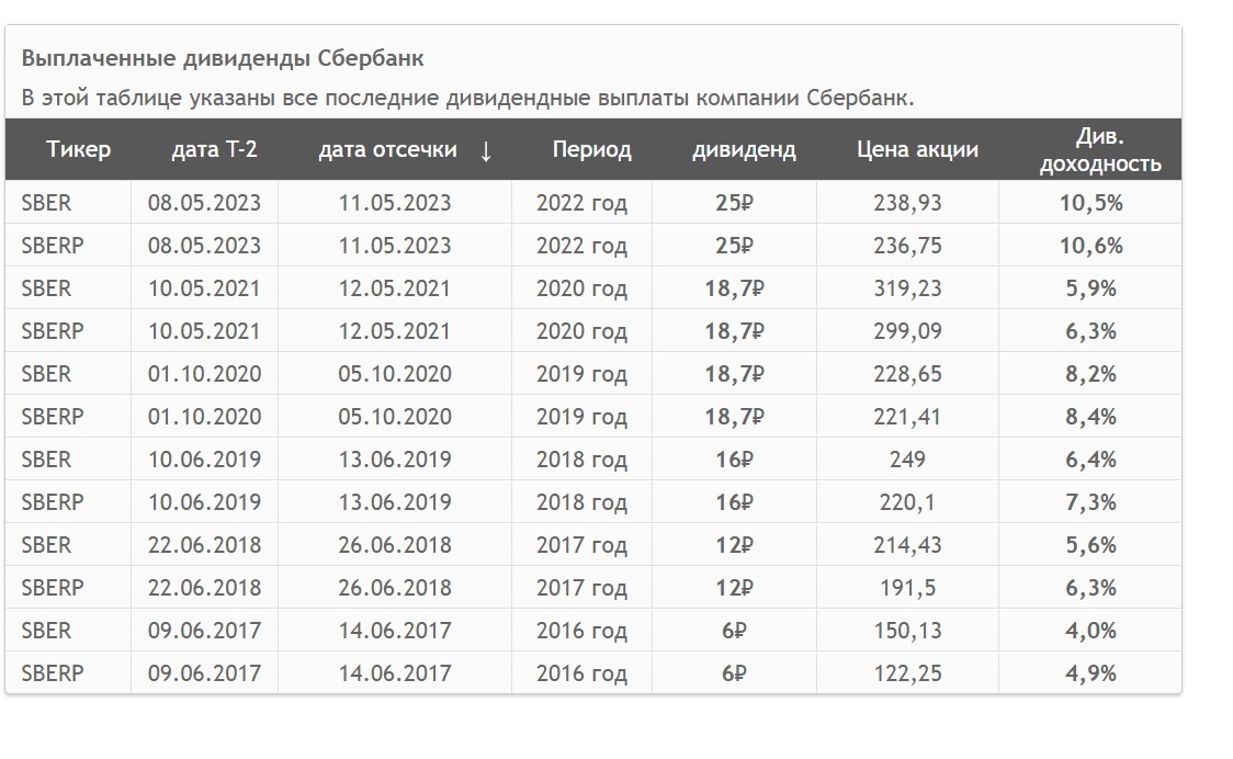 Дивидендные акции роста. Утвержденные дивиденды. Акции энергетических компаний.