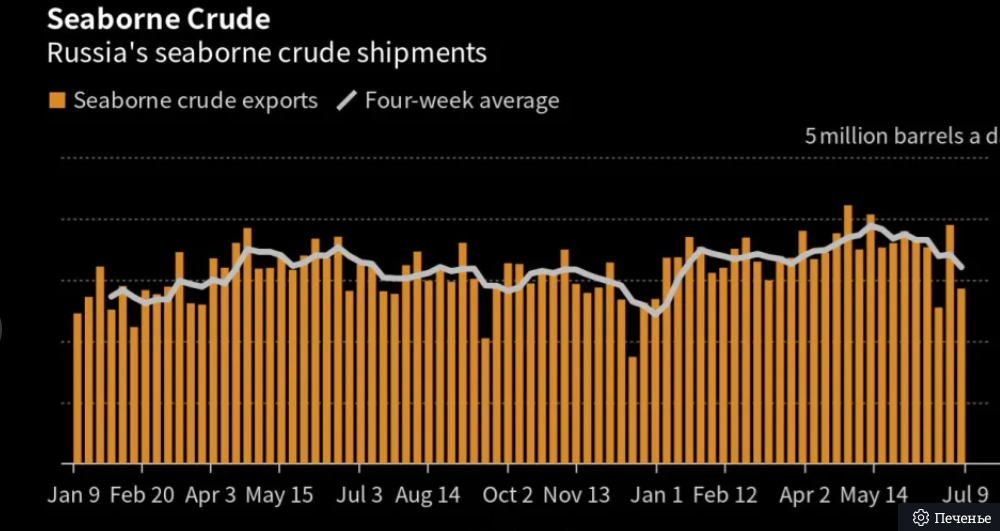 Россия: сокращает экспорт нефти в самый благоприятный момент - как будут формироваться цены