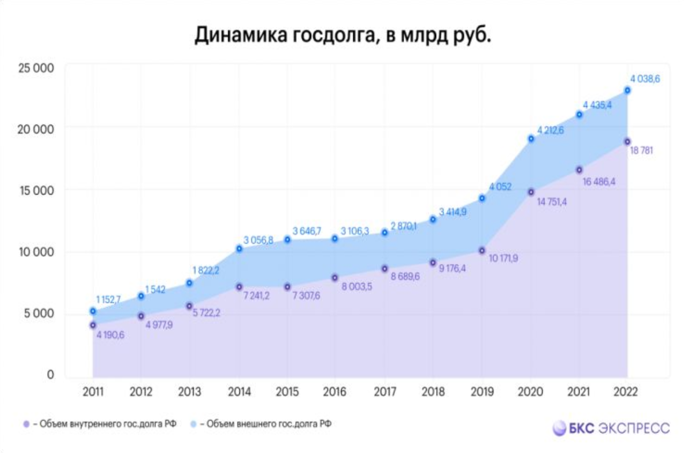 Внешний государственный долг России на 2023 год. Внешний долг России 2023 динамика. Гос долг России на 2022. Внешний долг России на 2022.