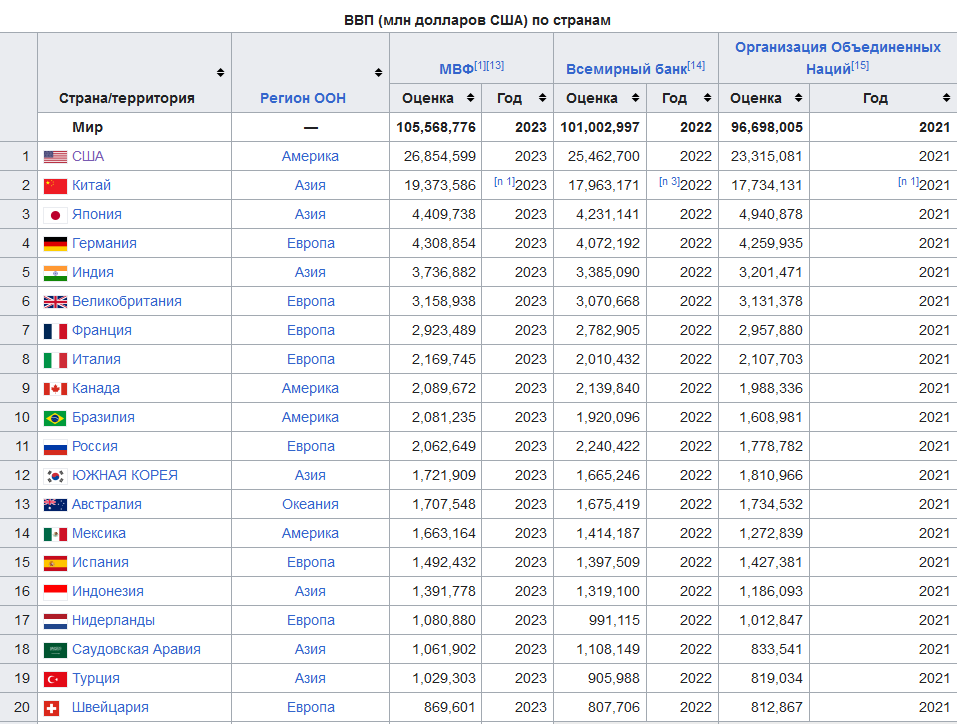 ВВП России. Растет, падает или стоит на месте?
