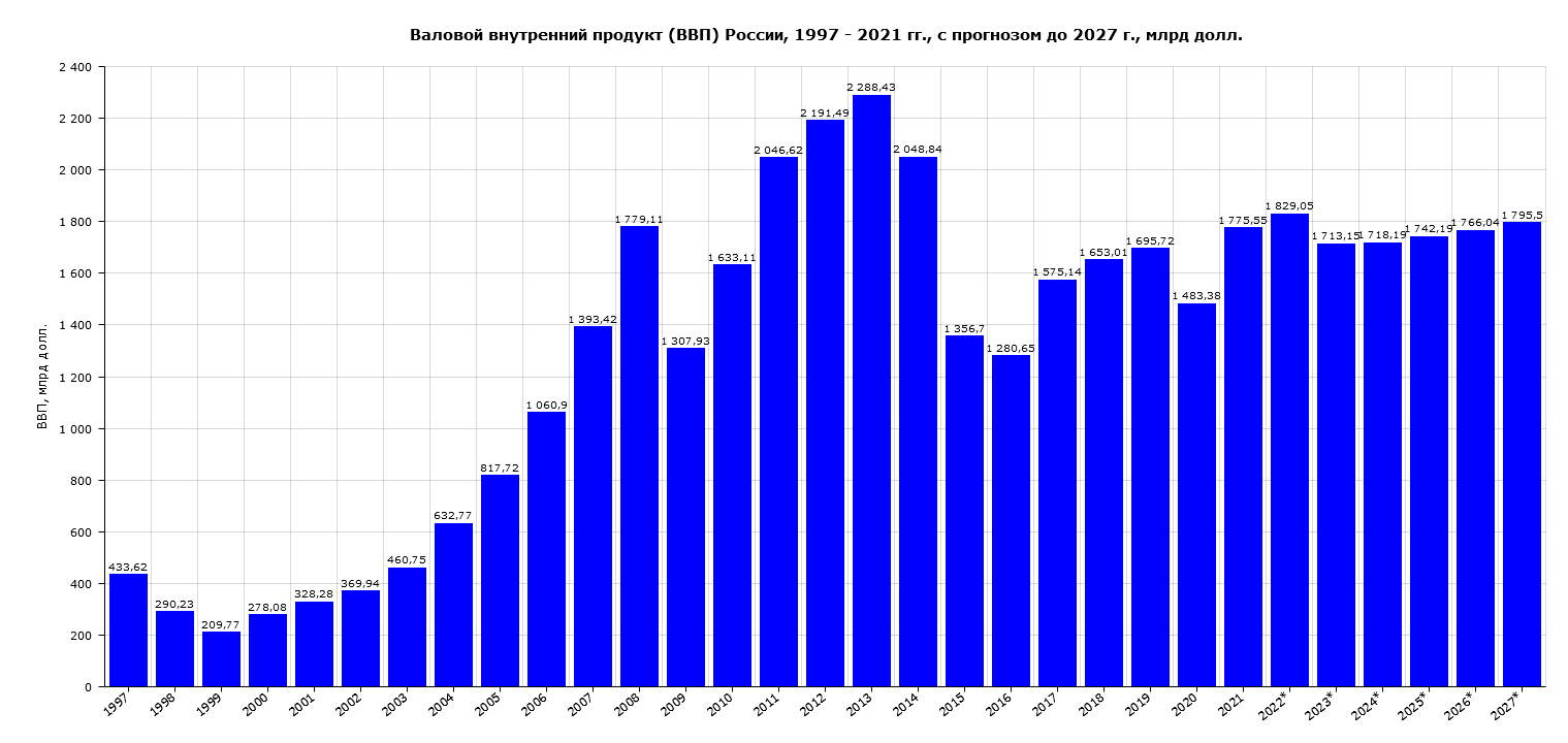 ВВП России. Растет, падает или стоит на месте?