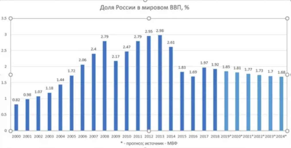 Процент ввп. Доля РФ В мировом ВВП по годам. Динамика доли ВВП России в мировом ВВП. Доля ВВП России в мировом ВВП по годам. ВВП РФ по годам 2000-2020.