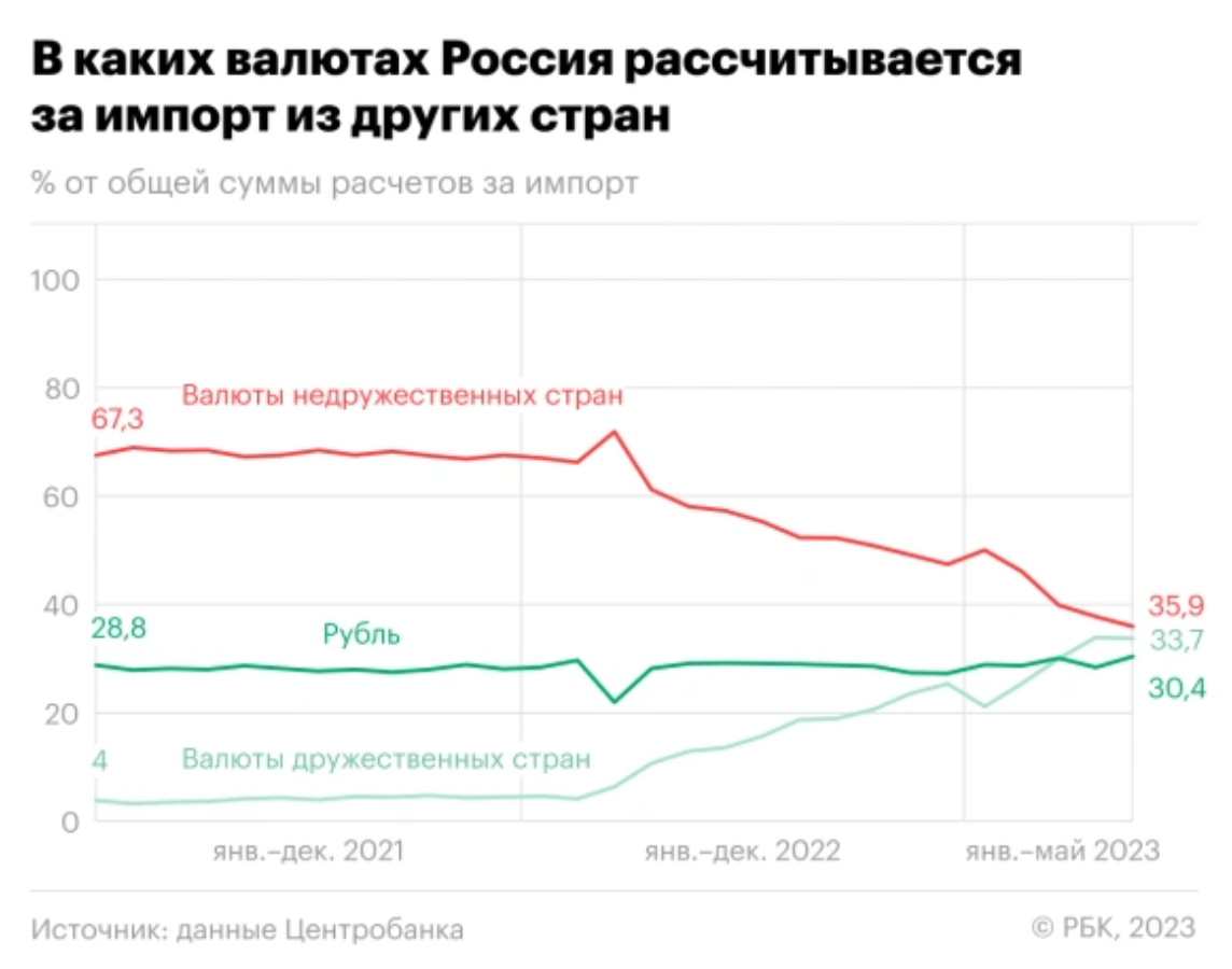 Доля рубля в международных расчетах России стремительно растет