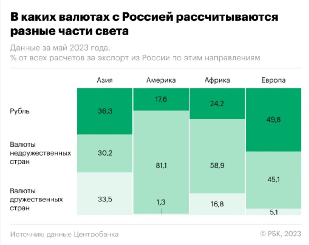 Доля рубля в международных расчетах России стремительно растет
