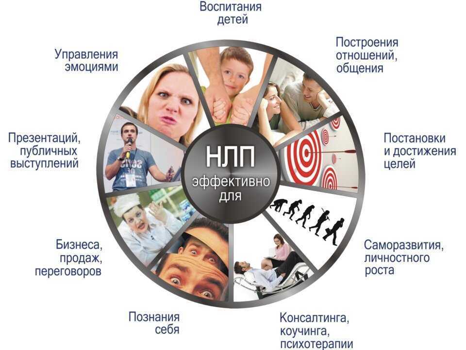 Где можно применять НЛП-техники?