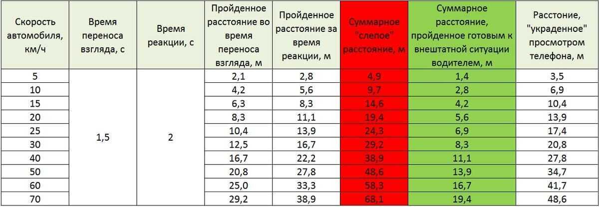 Водители с телефоном в руке, вы же не на лошади едете и не дрова везёте!