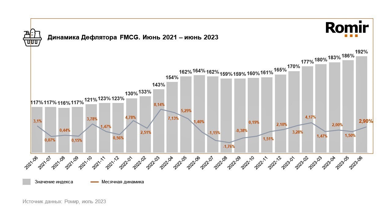 Реальный рост цен с 2019 года на продукты и лекарства