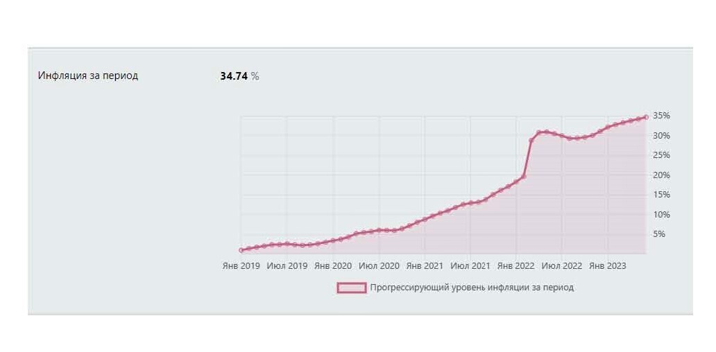 Реальный рост цен с 2019 года на продукты и лекарства