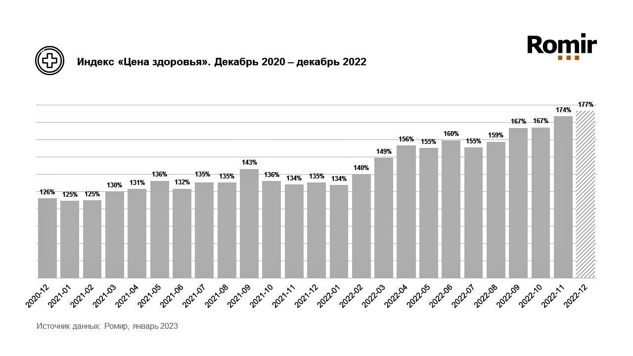 Реальный рост цен с 2019 года на продукты и лекарства