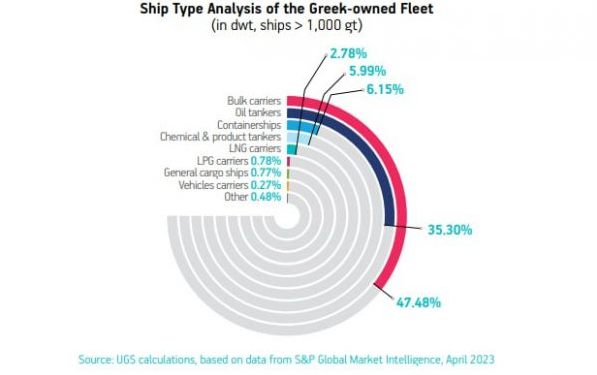 Греческая ассоциация судовладельцев: греческое судоходство остается мировым лидером [графики]