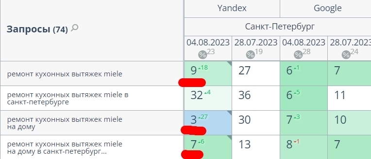 Как я вернул сайт сервис центра техники Miele в Санкт-Петербурге на первую страницу выдачи: история успеха в интернет-маркетинге!