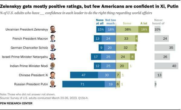 Доверие к Путину и к Си Цзиньпину по статистике