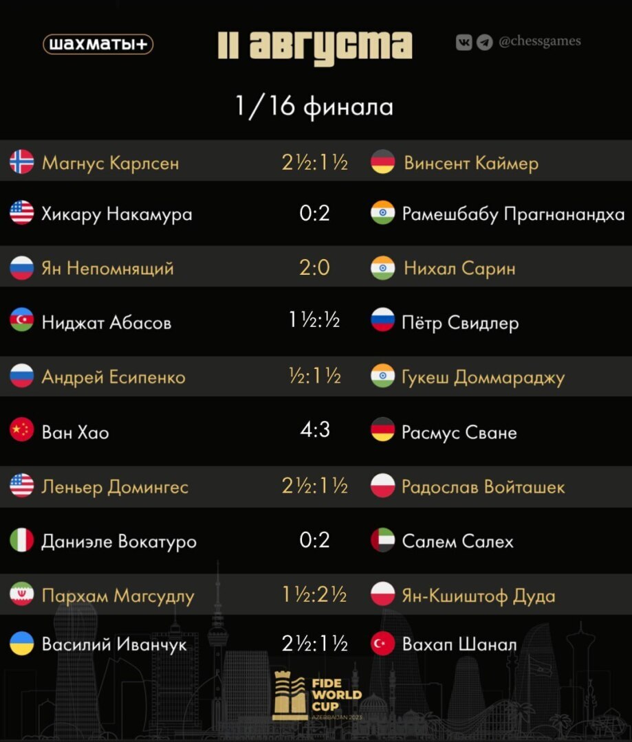 Итоги дня | Шахматы | Кубок Мира
