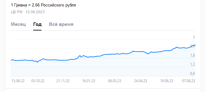 Рубль падает даже к украинской гривне. Очередной коллапс. Четких объяснений этому нет
