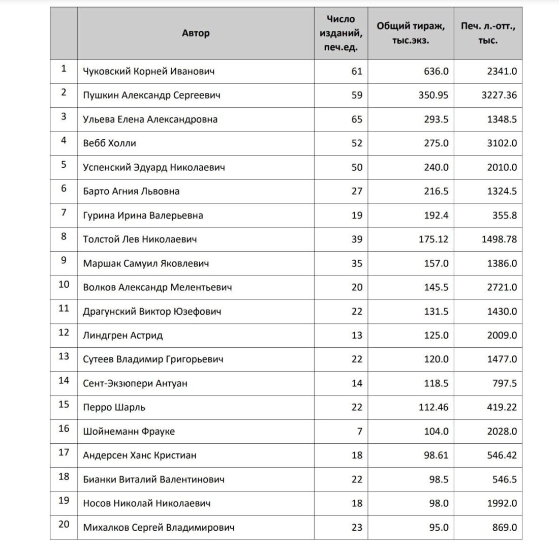 Посмотрите список самых продаваемых авторов первого полугодия этого года