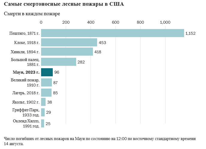 Как пожары на Мауи сравниваются с некоторыми из самых смертоносных лесных пожаров в США
