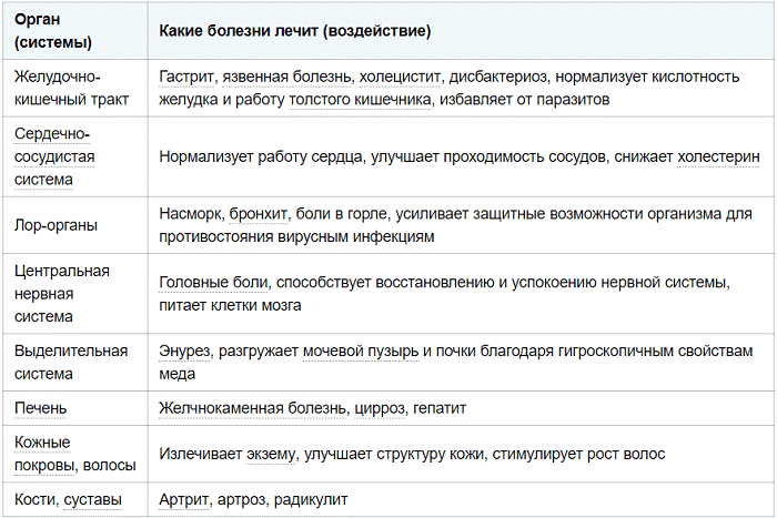 Медовая вода по утрам и на ночь. Плюсы и минусы