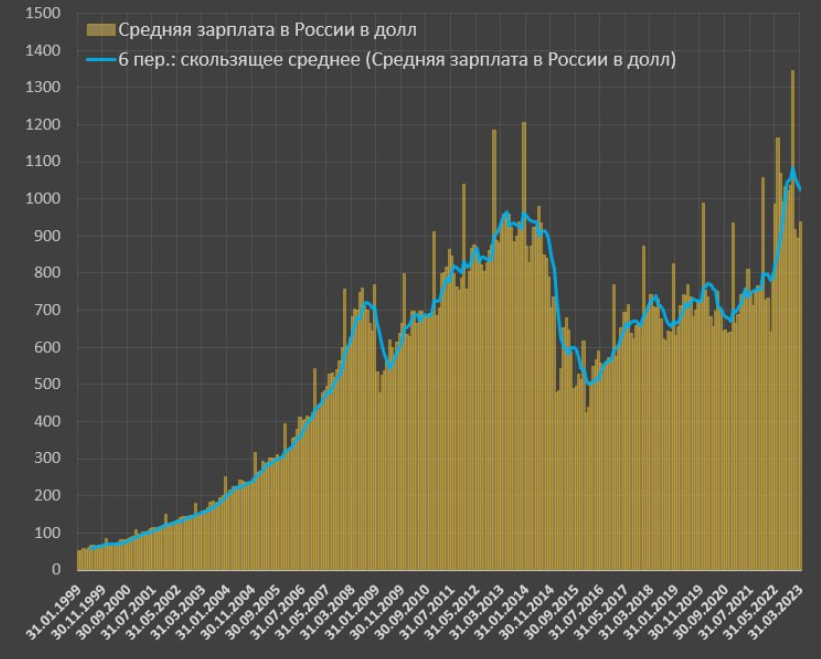 Зарплаты снижаются до уровня 2008 года