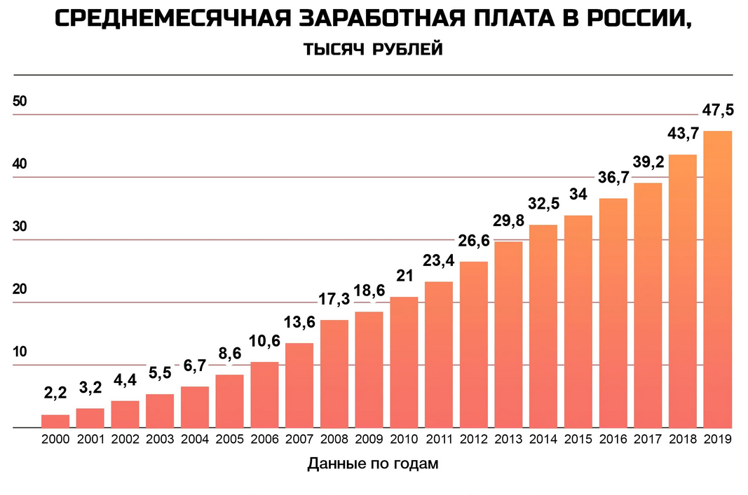 Данные росстата по индексации. График средней зарплаты в России. Средняя ЗП по России 2000 год. Средняя заработная плата в России в 2000 году. Средняя заработная плата в России 2020 году.