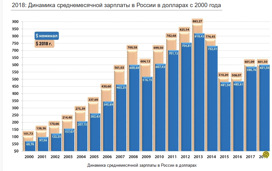 Изменения 2015 2016. Динамика средней зарплаты в России с 2000 года. Средняя ЗП В России в 2000 году. Средняя заработная плата в 2000 году. Средняя зарплата в 2008 году в России.