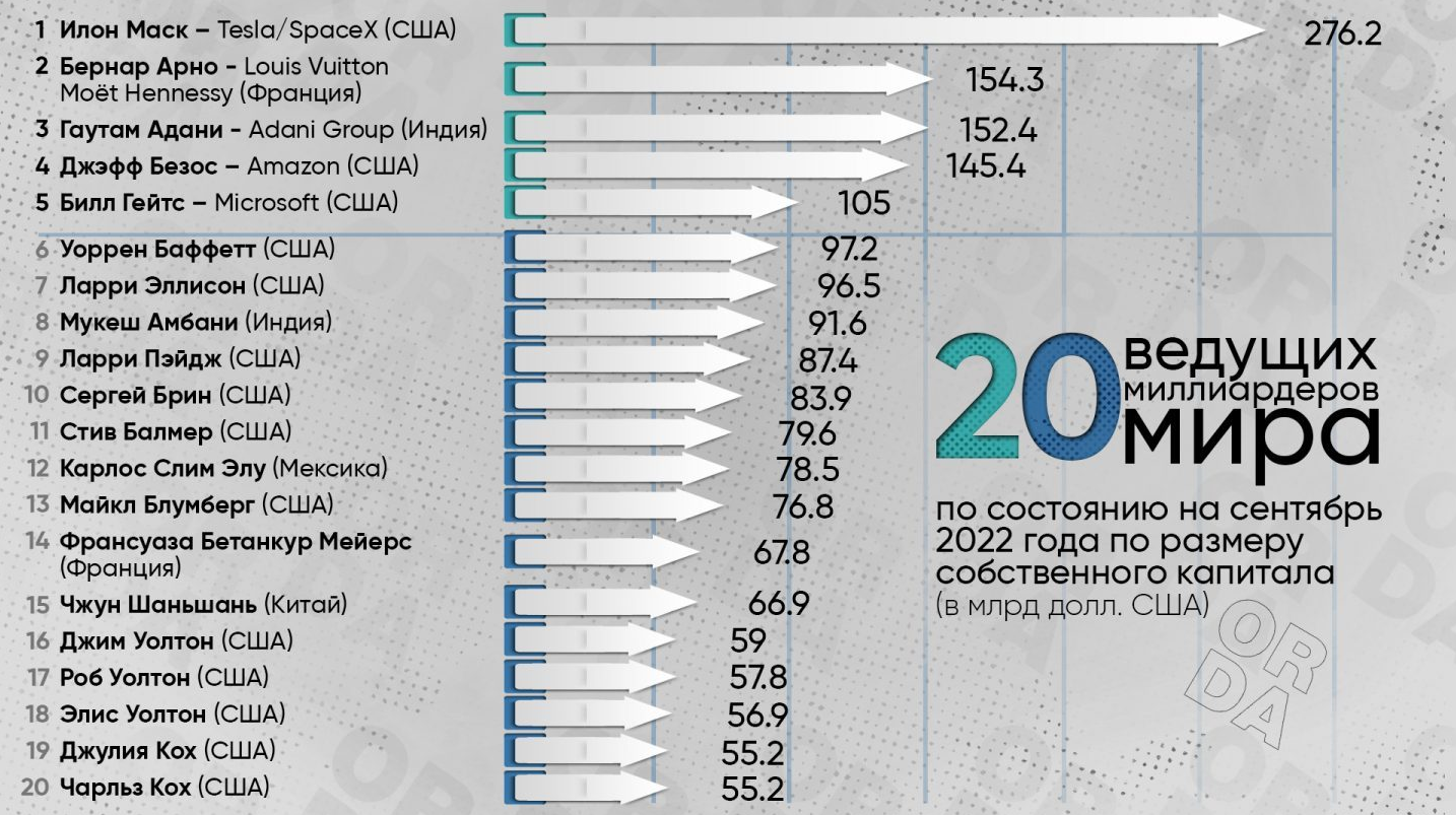 Сколько долларов миллиардеров в россии. Список самых богатых людей в мире 2022. Список миллиардеров 2022.