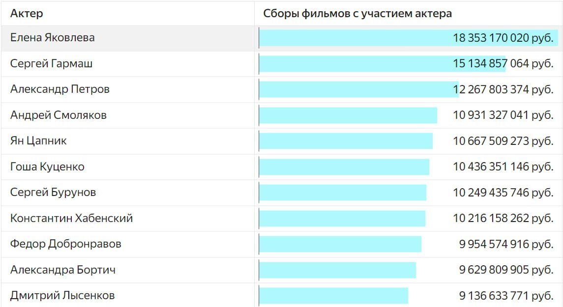 Самые кассовые актёры российского кино с 2003 по 2023 год: Александр Петров всего лишь на 3 месте