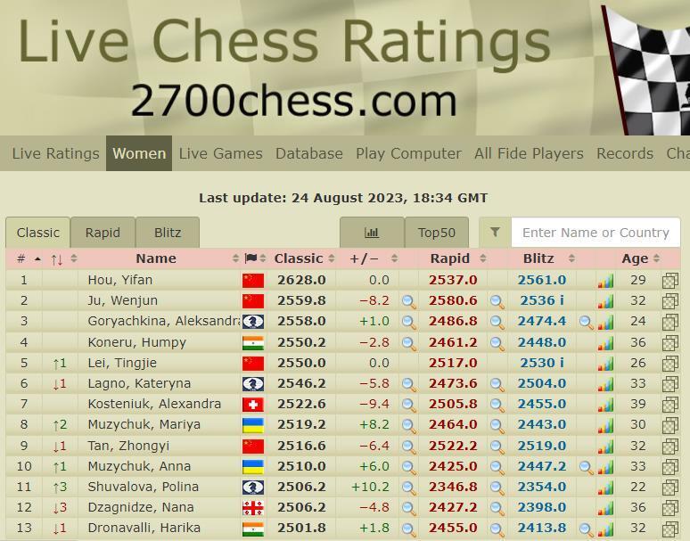 2700 chess rating. 2700 Чесс. 2700chess. Таблица Эло шахматы. Chess рейтинг.