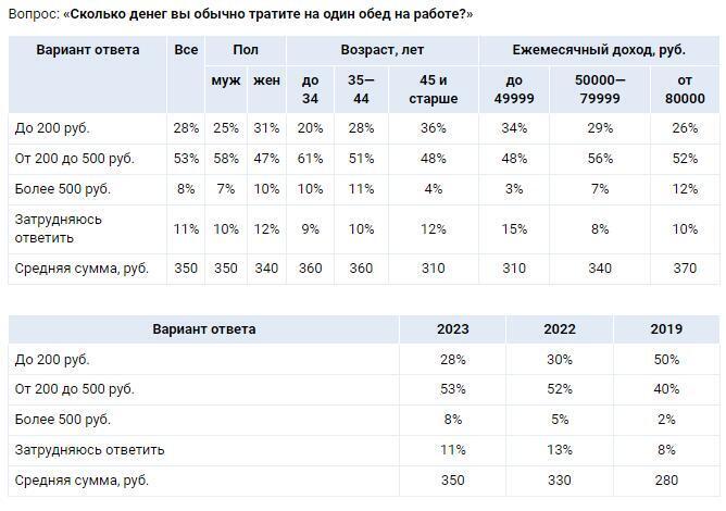 Надо ли внедрить, чтобы работодатель оплачивал своим работникам обеды?