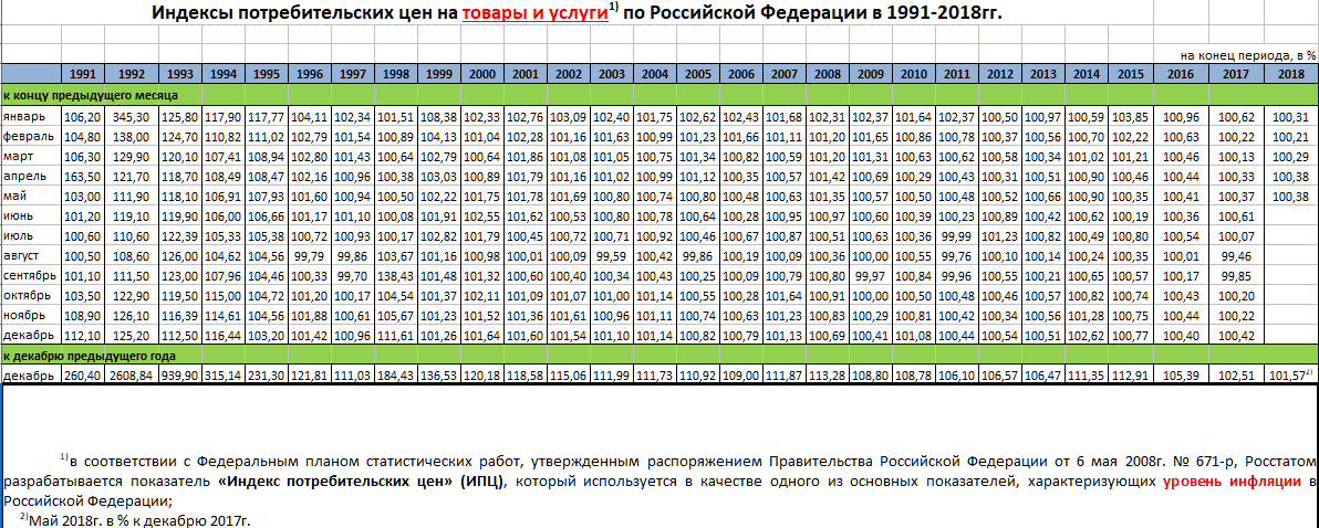 Индекс на 2024г. Инфляция таблица. Инфляция таблица по годам. Инфляция Росстат таблица.