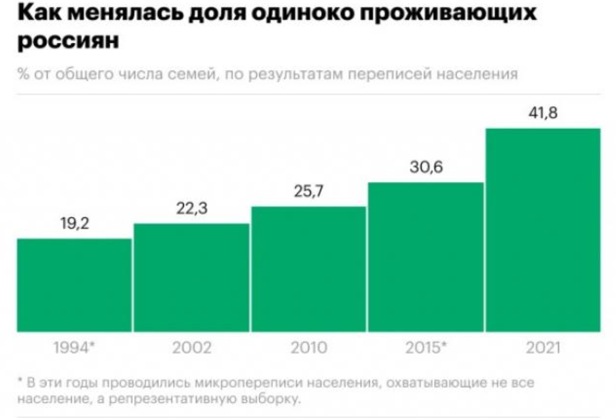 Одинокие люди. Рост их числа в России и за рубежом