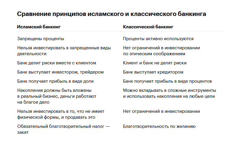 Исламские банки в России