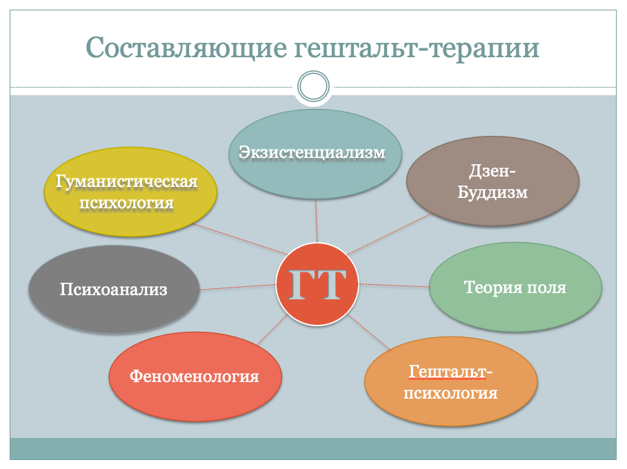 Гештальт терапия презентация