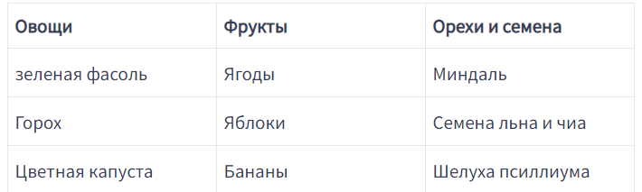 Сколько клетчатки нам нужно для правильного пищеварения и похудения