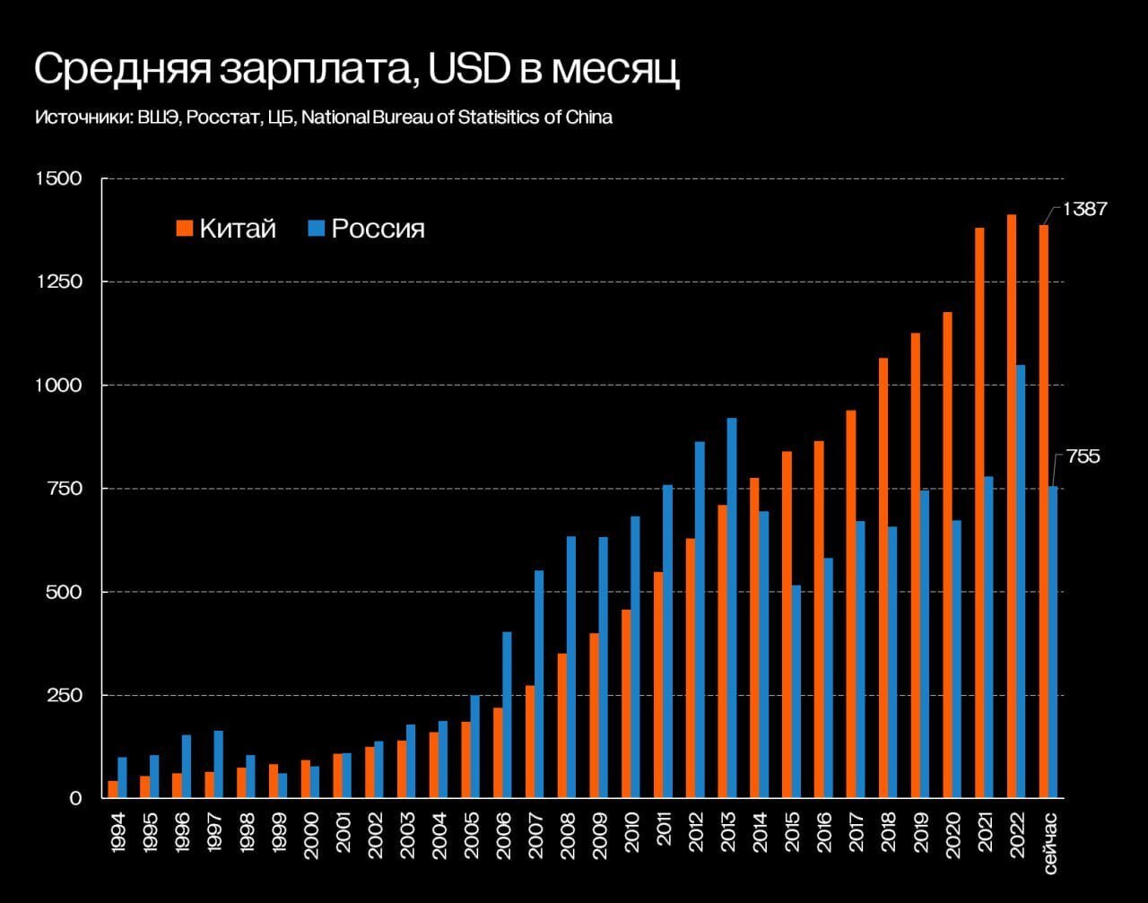 Сокрушительное разочарование: Российская зарплата уступает Китаю вдвое