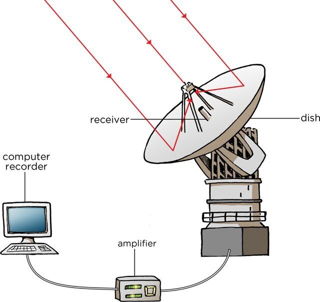 Питание крупнейшего в мире радиотелескопа с помощью электроники SMART Box "Radio-Quiet"