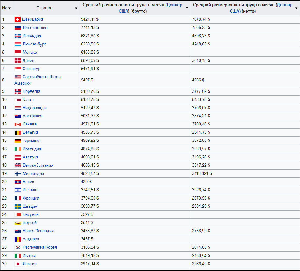 Зарплаты в России, Китае, Европе, США. Отстаем однако!