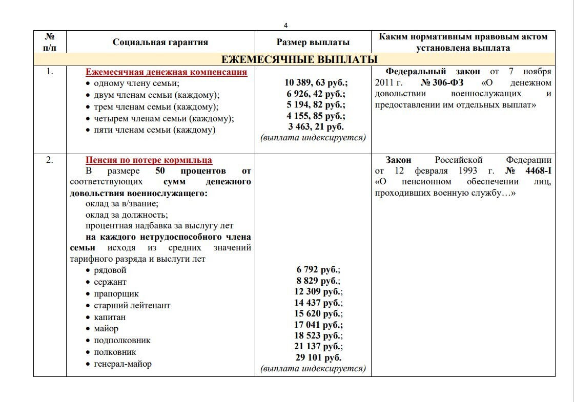 Все гарантии, выплаты и льготы Военнослужащим, которые участвуют в СВО в одной таблице.