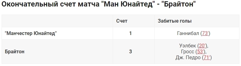 На Эрика тен Хэга усилилось давление, поскольку "Брайтон" вырвал победу на "Олд Траффорд"