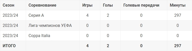 Голы Кристиана Пулишича за "Милан": звезда "ЮСМНТ" остается на высоте благодаря голу в первых двух матчах СерииА