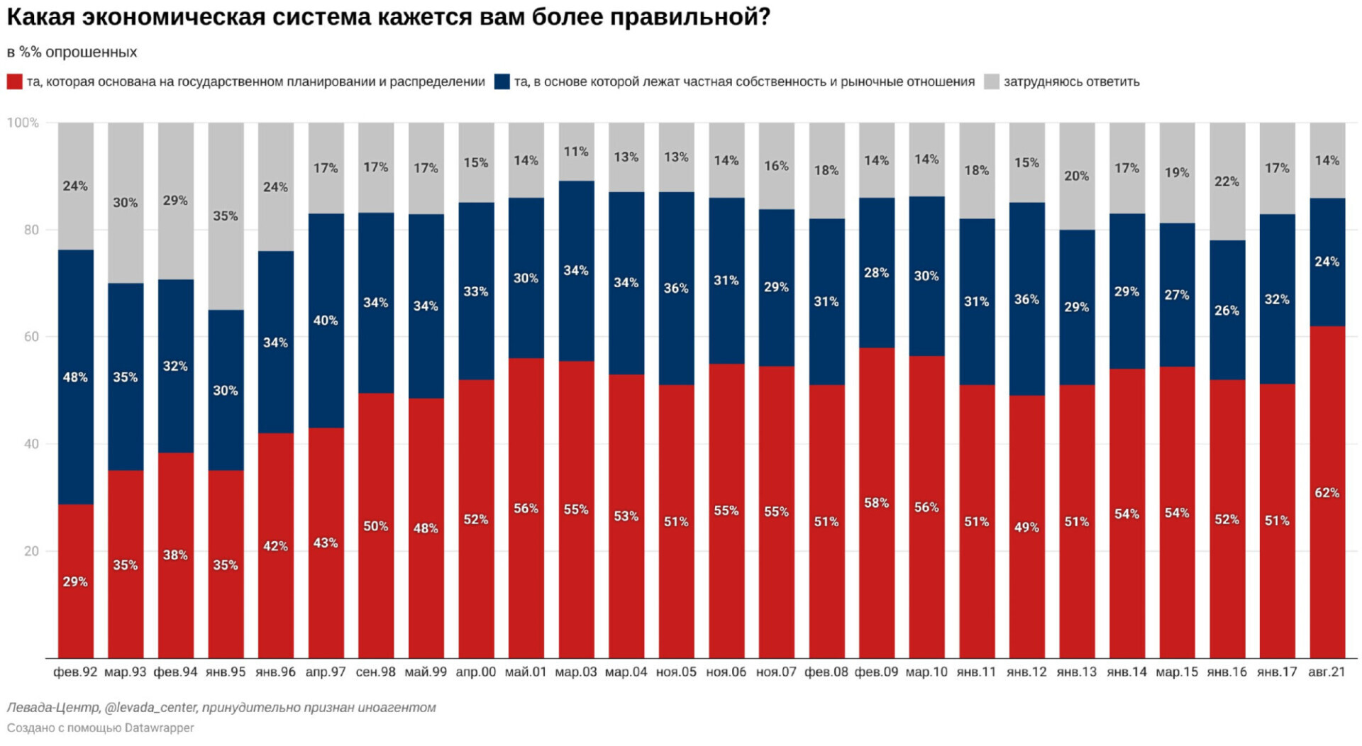 Сталин, Путин, новый социализм