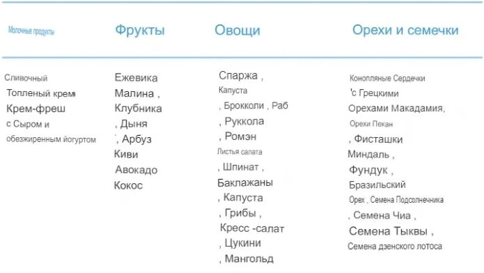Что вы можете есть на кето-диете? Полный список кето-продуктов