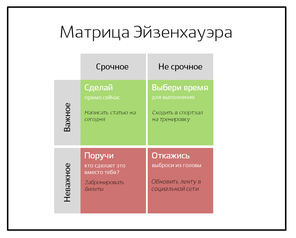 Диаграмма эйзенхауэра для принятия решения