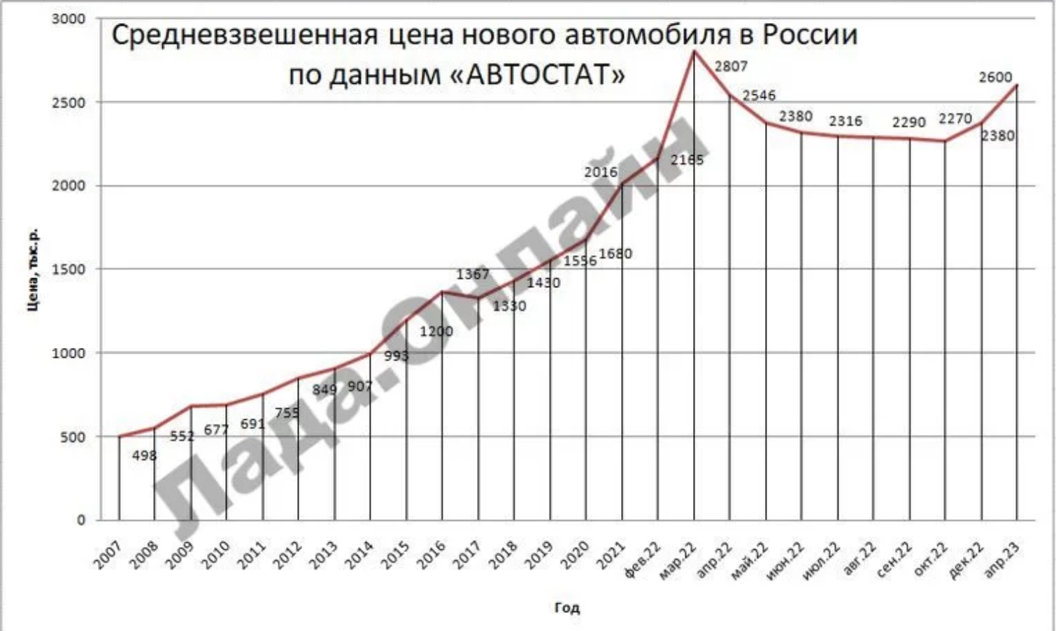 Рост стоимости автомобилей в 2024. Средний рост в России 2023. Автомобильный рынок в России 2023. Иномарки в России в 2022 году. Топ автомобилей 2023 в россии