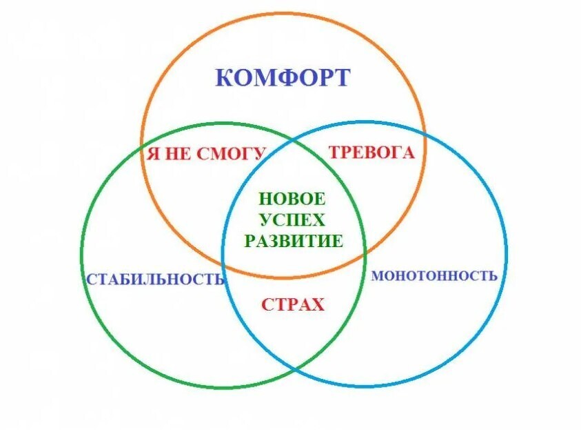 Покинуть зону комфорта? Почему все об этом говорят?