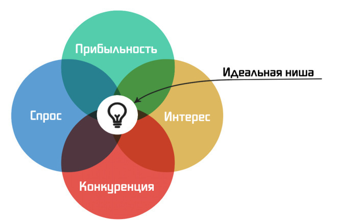 Выбор ниши для предпринимателя