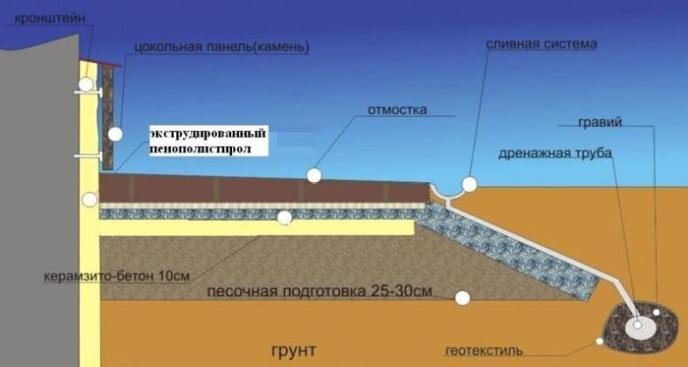 Бетонная крыша, супер-толстые стены и отсутствие водостоков – это главные признаки хорошего, добротного загородного дома