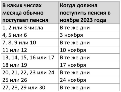 График выплаты пенсий в ноябре 2023 года в праздничные дни: последние изменения